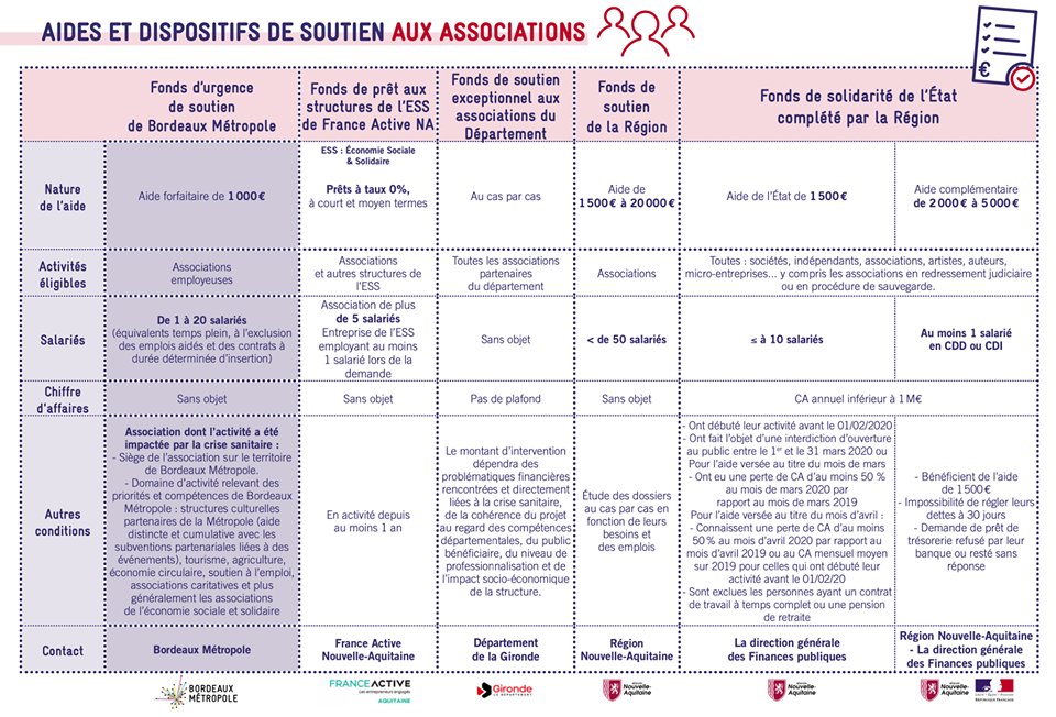 aides et dispositifs de soutien aux associations